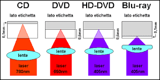 Risultati immagini per dvd lettore laser