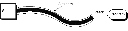 stream