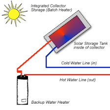 Image result for how to make solar water heater