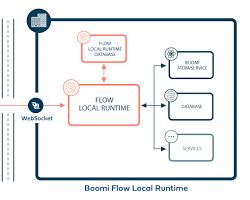 Boomi Flow logo
