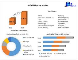 Airfield lighting Airfield Lighting Market Analysis: Projected to Reach USD 976.80 Mn by 2029, with a CAGR of 7.2% during 2023-2029