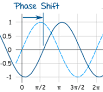 Phase shift function