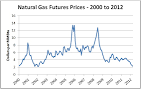 Price Data - US Natural Gas Prices
