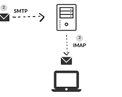 SMTP protokolü