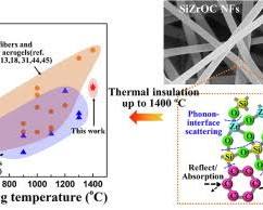 Nanofiber insulation