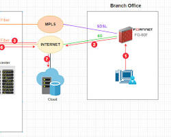 Image of Fortinet SDWAN