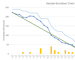 Image of Sprint burndown chart