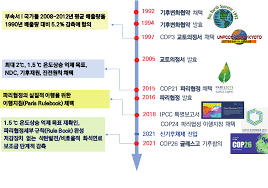 한국의 2050 탄소중립 시나리오: 내용과 과제 사진