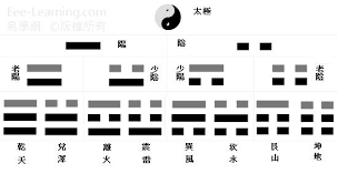 Image result for 太極 兩儀 四象 八卦