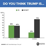 POLL: Amid record low one-year approval, half question Trump's mental stability by WWN24 POLL: Amid record low one-year approval, half question Trump's mental stability by WWN24
