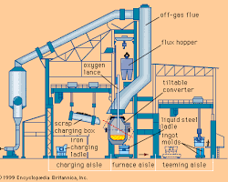 Image of Basic Oxygen Steelmaking (BOS) process