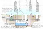 Rainwater reclamation system