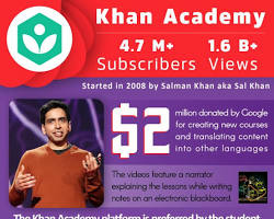 Image of Khan Academy YouTube channel