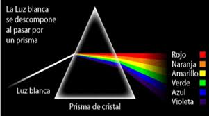 Resultado de imagen para IMAGEN DE LA TEORÍA CORPUSCULAR DE LA LUZ