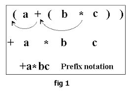 Image result for prefix, postfix and infix