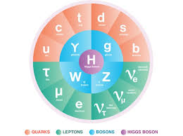 Science Made Simple: What Is the Standard Model of Particle ...