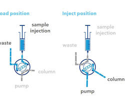 Image of Sample injection in chromatography