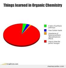 organic chemistry memes - Google Search | It&#39;s like magic.But ... via Relatably.com