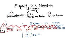 Image result for elapsed time strategies