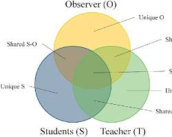 Image of Venn diagram showing the overlap between different areas of expertise
