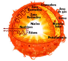 Resultado de imagen de estructura interna del sol