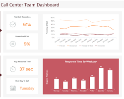Image of Call center analytics dashboard showing metrics and graphs