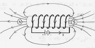 Image result for magnetic field around wire
