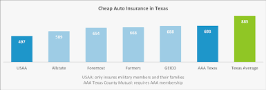 Who Has the Cheapest Auto Insurance Quotes in Texas? via Relatably.com