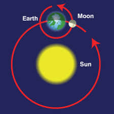 Resultado de imagen de moon moves around the earth