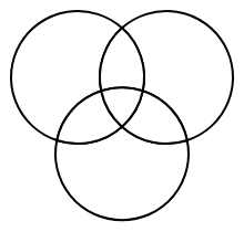Image result for triple bubble venn diagram