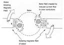 Working of an induction motor