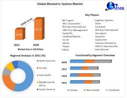 the forecast period

"Rapid Growth of Biometric System Market Expected to Reach USD 116.76 Billion by 2029 with an Impressive CAGR of 13.4%"