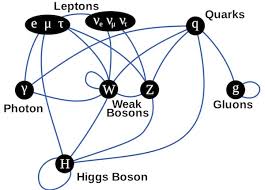 The Standard Model (of Physics) at 50 - Scientific American Blog ...