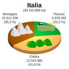 Risultati immagini per ITALIA MONTAGNE COLLINE PIANURA