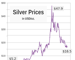 Bildmotiv: Silver price chart