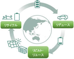 トヨタ自動車株式会社 サーキュラーエコノミーの画像