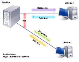 Resultado de imagen para CONFIGURACIÓN PUNTO A PUNTO (PEER TO PEER)