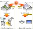Solar uses