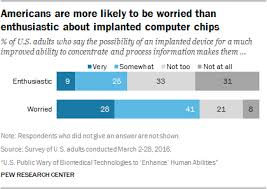 What Americans think about future use of brain implants | Pew ...