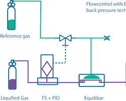 Regulador de contrapresión limitador de flujo de gas