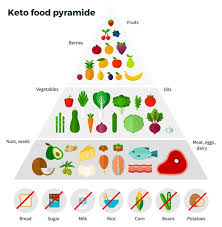 Best and Worst Foods to Eat on the Ketogenic Diet