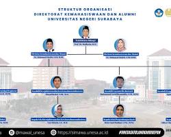 Gambar Organisasi kemahasiswaan Universitas Negeri Surabaya