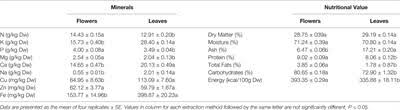 Traditionally Used Sideritis cypria Post.: Phytochemistry ... - Frontiers