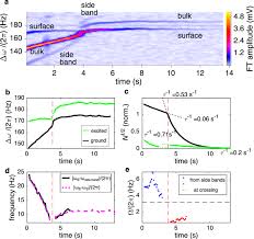 Nonlinear two-level dynamics of quantum time crystals | Nature ...
