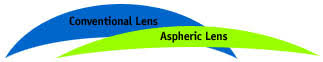 Výsledek obrázku pro asférické brýlové čočky