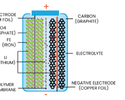 Image of LFP battery structure