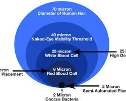 Изображение на микрон в сравнение с кичур човешка коса