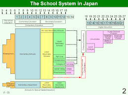Education System In Japan School