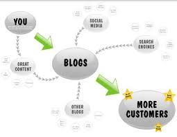 Image result for why blog is so important?