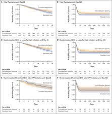 convalescent plasma Promising Role of Convalescent Plasma in Treating Covid-19-induced ARDS in Ventilated Patients | NEJM